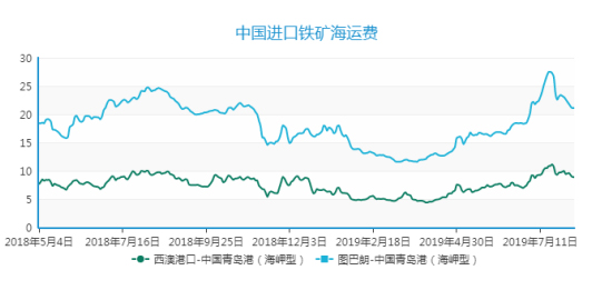 2019年9月下期國際航運(yùn)市場評(píng)述