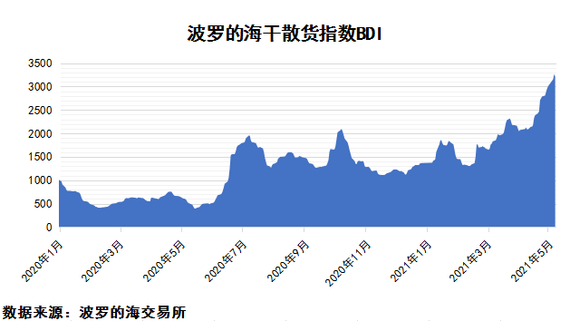2021年5月上期國際航運(yùn)市場評(píng)述