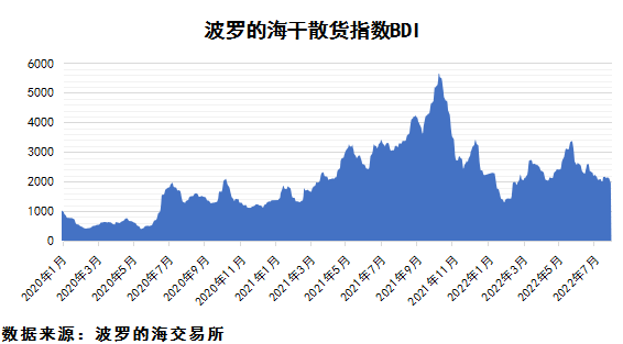 2022年8月上期國際航運(yùn)市場評述